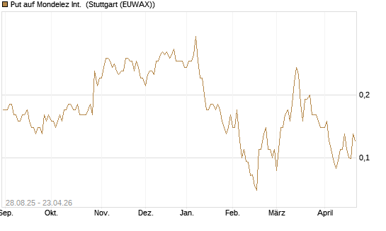 Put auf Mondelez Int. [J.P. Morgan Structured Products B.V.] Chart
