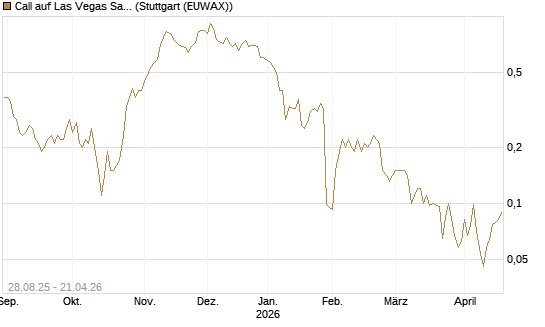 Call auf Las Vegas Sands [J.P. Morgan Structured Products B.V.] Chart