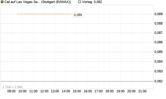 Call auf Las Vegas Sands [J.P. Morgan Structured Products B.V.] Chart