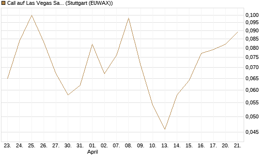 Call auf Las Vegas Sands [J.P. Morgan Structured Products B.V.] Chart