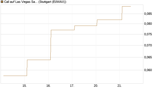 Call auf Las Vegas Sands [J.P. Morgan Structured Products B.V.] Chart