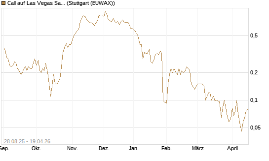 Call auf Las Vegas Sands [J.P. Morgan Structured Products B.V.] Chart
