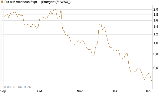Put auf American Express [J.P. Morgan Structured Products B.V.] Chart