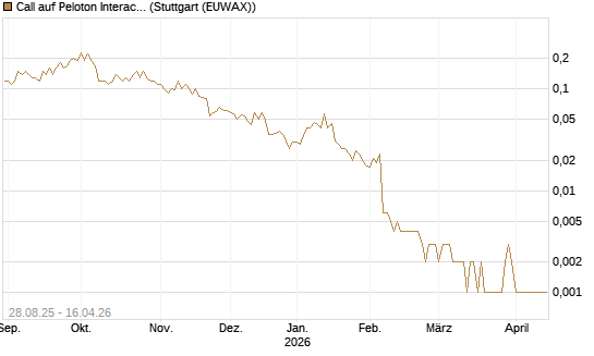 Call auf Peloton Interactive [J.P. Morgan Structured Products B.V.] Chart