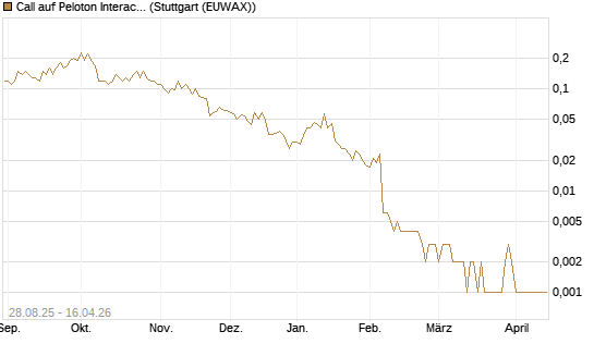 Call auf Peloton Interactive [J.P. Morgan Structured Products B.V.] Chart