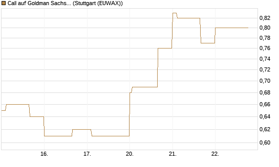 Call auf Goldman Sachs [J.P. Morgan Structured Products B.V.] Chart