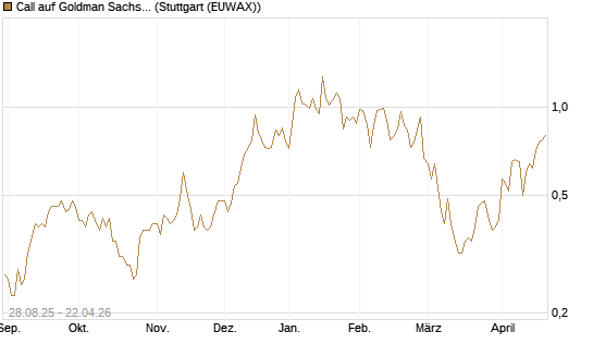 Call auf Goldman Sachs [J.P. Morgan Structured Products B.V.] Chart