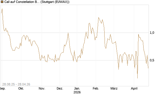 Call auf Constellation Brands A [J.P. Morgan Structured Products B.V.] Chart