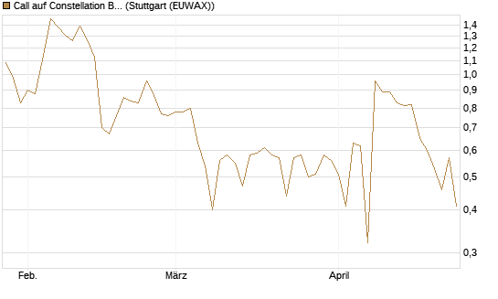 Call auf Constellation Brands A [J.P. Morgan Structured Products B.V.] Chart