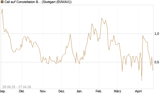 Call auf Constellation Brands A [J.P. Morgan Structured Products B.V.] Chart