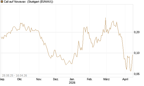Call auf Novavax [J.P. Morgan Structured Products B.V.] Chart