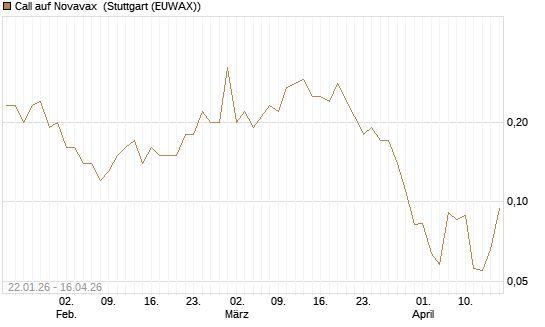 Call auf Novavax [J.P. Morgan Structured Products B.V.] Chart