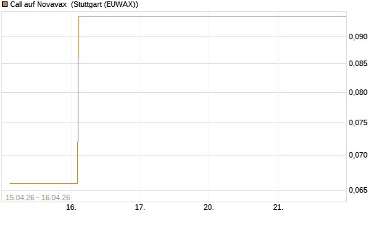 Call auf Novavax [J.P. Morgan Structured Products B.V.] Chart