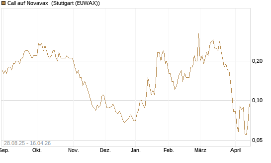 Call auf Novavax [J.P. Morgan Structured Products B.V.] Chart