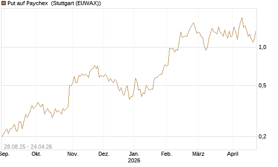 Put auf Paychex [J.P. Morgan Structured Products B.V.] Chart