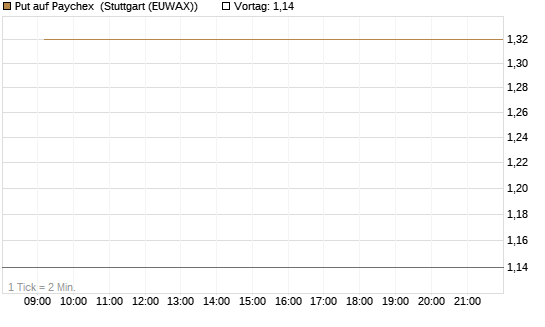 Put auf Paychex [J.P. Morgan Structured Products B.V.] Chart