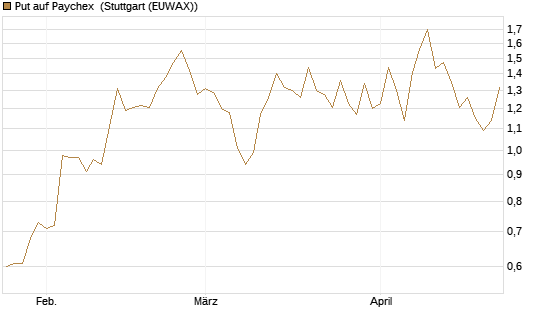 Put auf Paychex [J.P. Morgan Structured Products B.V.] Chart