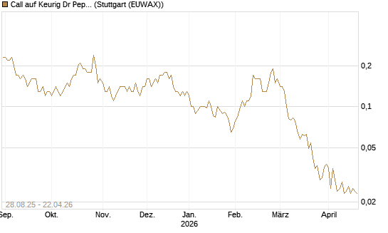 Call auf Keurig Dr Pepper [J.P. Morgan Structured Products B.V.] Chart