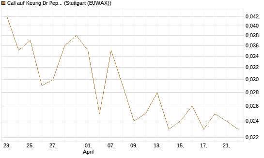 Call auf Keurig Dr Pepper [J.P. Morgan Structured Products B.V.] Chart