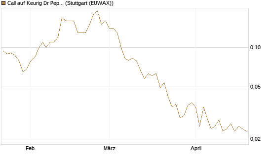 Call auf Keurig Dr Pepper [J.P. Morgan Structured Products B.V.] Chart
