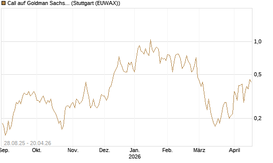 Call auf Goldman Sachs [J.P. Morgan Structured Products B.V.] Chart