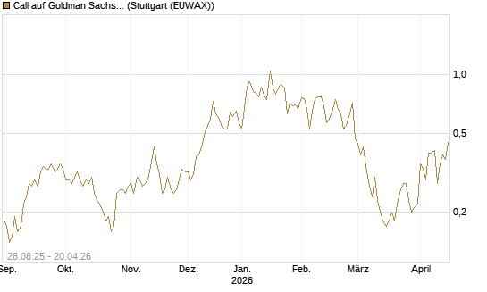 Call auf Goldman Sachs [J.P. Morgan Structured Products B.V.] Chart
