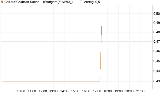 Call auf Goldman Sachs [J.P. Morgan Structured Products B.V.] Chart