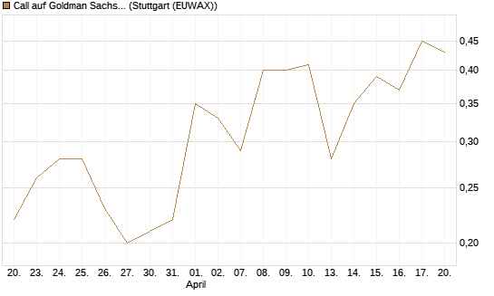 Call auf Goldman Sachs [J.P. Morgan Structured Products B.V.] Chart