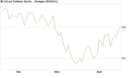 Call auf Goldman Sachs [J.P. Morgan Structured Products B.V.] Chart