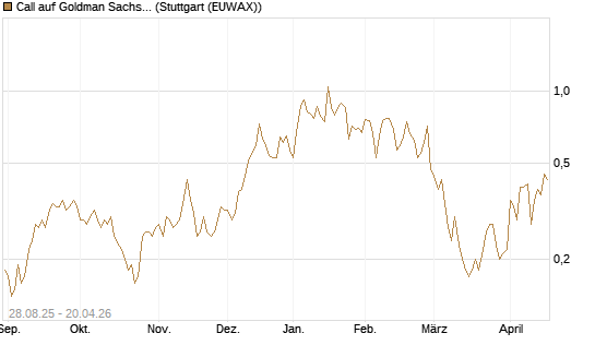 Call auf Goldman Sachs [J.P. Morgan Structured Products B.V.] Chart