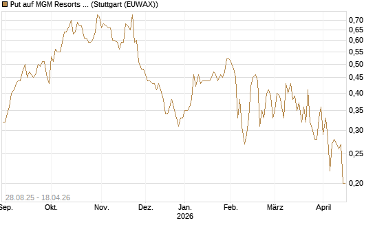 Put auf MGM Resorts Int. [J.P. Morgan Structured Products B.V.] Chart
