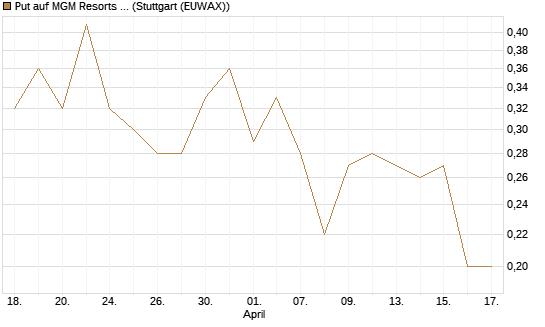 Put auf MGM Resorts Int. [J.P. Morgan Structured Products B.V.] Chart