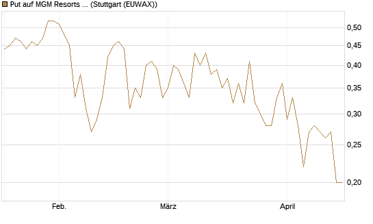 Put auf MGM Resorts Int. [J.P. Morgan Structured Products B.V.] Chart