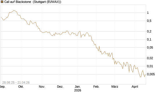 Call auf Blackstone [J.P. Morgan Structured Products B.V.] Chart