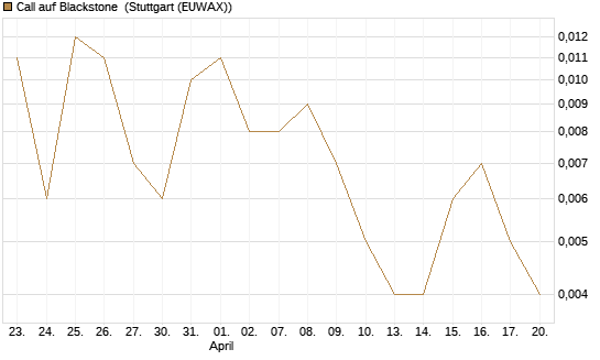 Call auf Blackstone [J.P. Morgan Structured Products B.V.] Chart