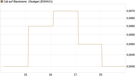 Call auf Blackstone [J.P. Morgan Structured Products B.V.] Chart