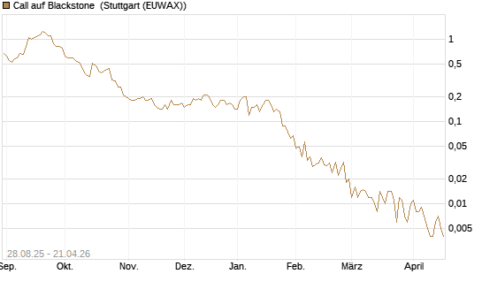 Call auf Blackstone [J.P. Morgan Structured Products B.V.] Chart