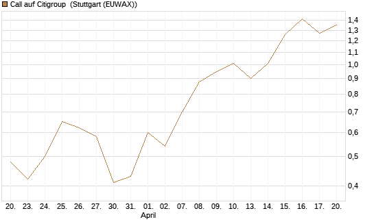 Call auf Citigroup [J.P. Morgan Structured Products B.V.] Chart