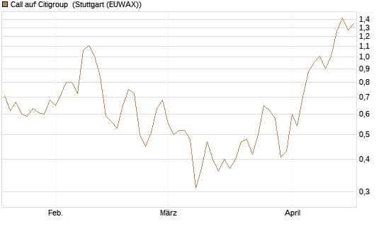Call auf Citigroup [J.P. Morgan Structured Products B.V.] Chart