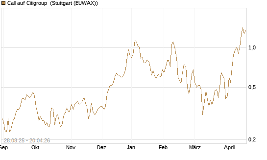 Call auf Citigroup [J.P. Morgan Structured Products B.V.] Chart