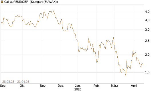 Call auf EUR/GBP [J.P. Morgan Structured Products B.V.] Chart
