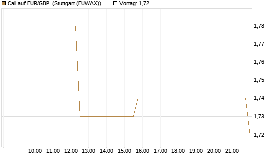 Call auf EUR/GBP [J.P. Morgan Structured Products B.V.] Chart