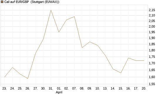 Call auf EUR/GBP [J.P. Morgan Structured Products B.V.] Chart