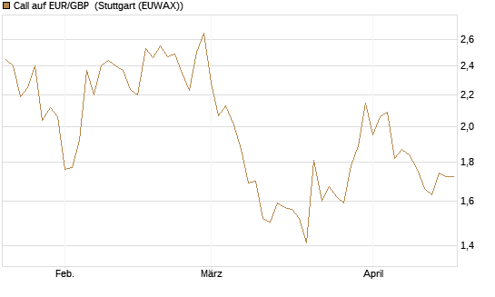 Call auf EUR/GBP [J.P. Morgan Structured Products B.V.] Chart