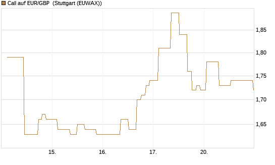 Call auf EUR/GBP [J.P. Morgan Structured Products B.V.] Chart