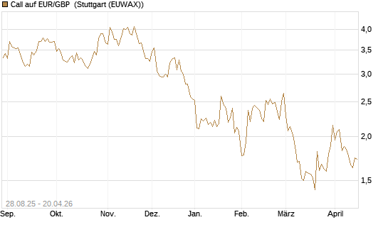 Call auf EUR/GBP [J.P. Morgan Structured Products B.V.] Chart