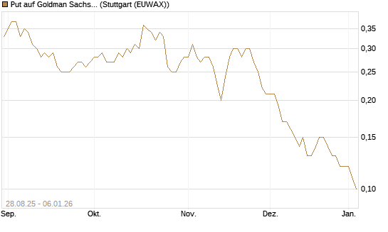 Put auf Goldman Sachs [J.P. Morgan Structured Products B.V.] Chart