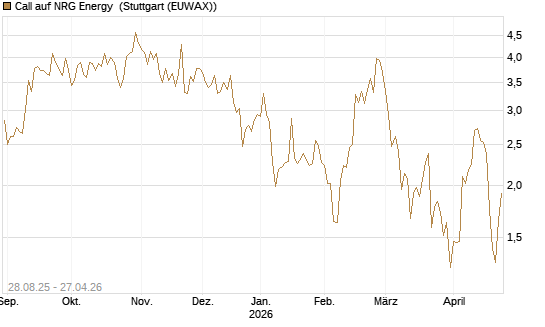 Call auf NRG Energy [J.P. Morgan Structured Products B.V.] Chart