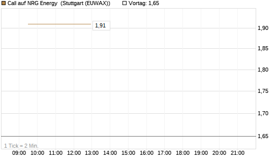 Call auf NRG Energy [J.P. Morgan Structured Products B.V.] Chart