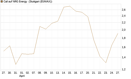 Call auf NRG Energy [J.P. Morgan Structured Products B.V.] Chart